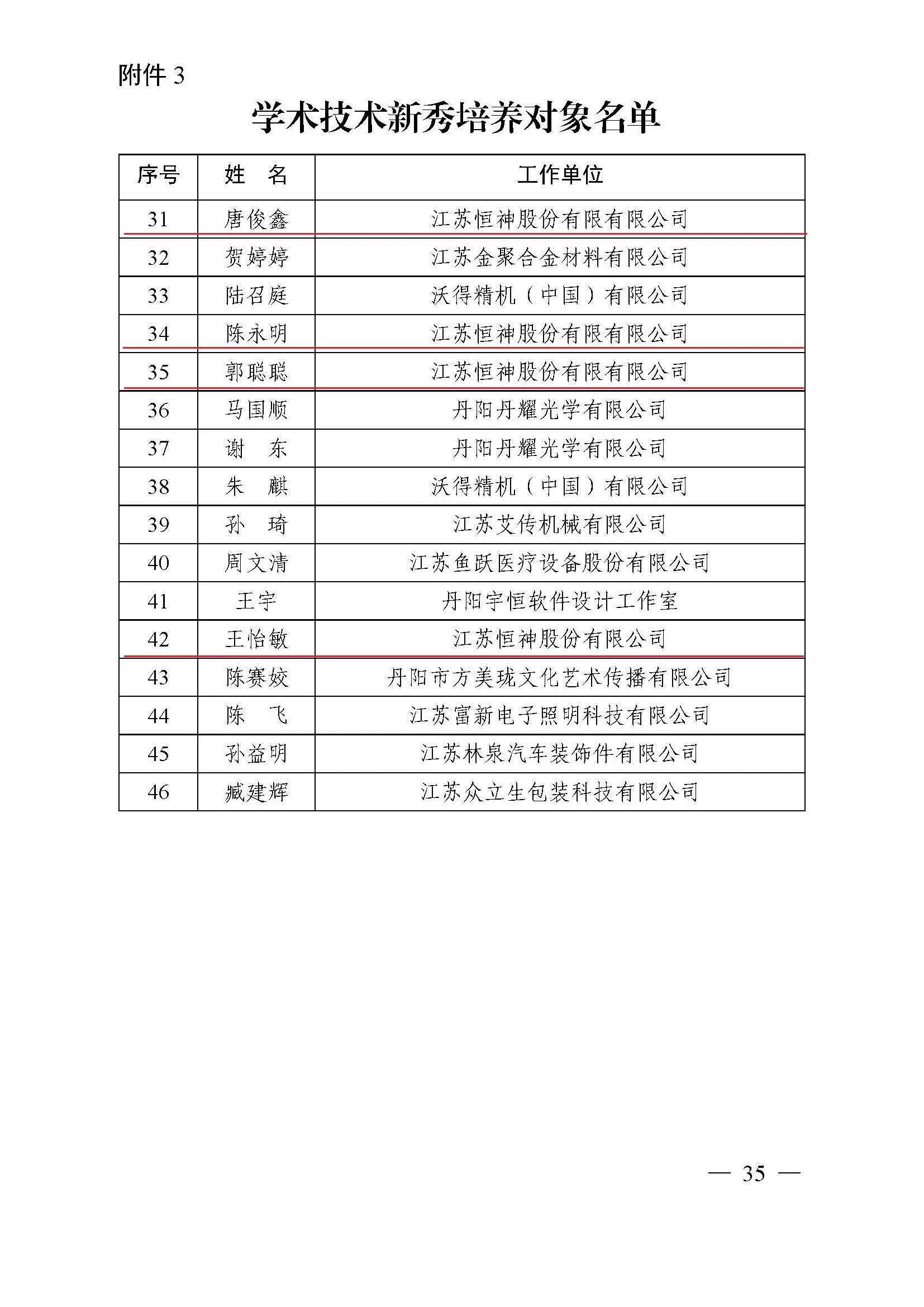161631770978101793.jpeg 鎮人才〔2021〕4號 第六期“169工程”入選通知(1)(4)(7)_頁面_35.jpg